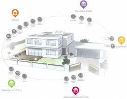 Somfy TaHoma Premium